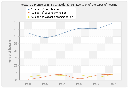 La Chapelle-Bâton : Evolution of the types of housing